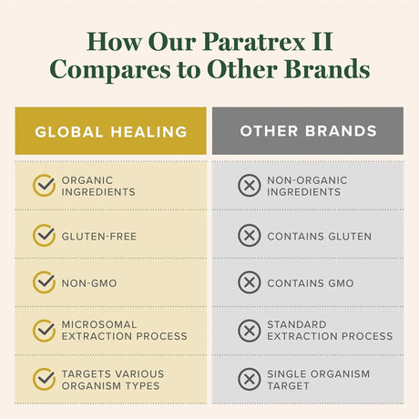 GLOBAL HEALING CENTER - Global Healing Paratrex II Advanced Detox Support 2 Fl.Oz. - The Red Vitamin MX - Suplementos Alimenticios - {{ shop.shopifyCountryName }}