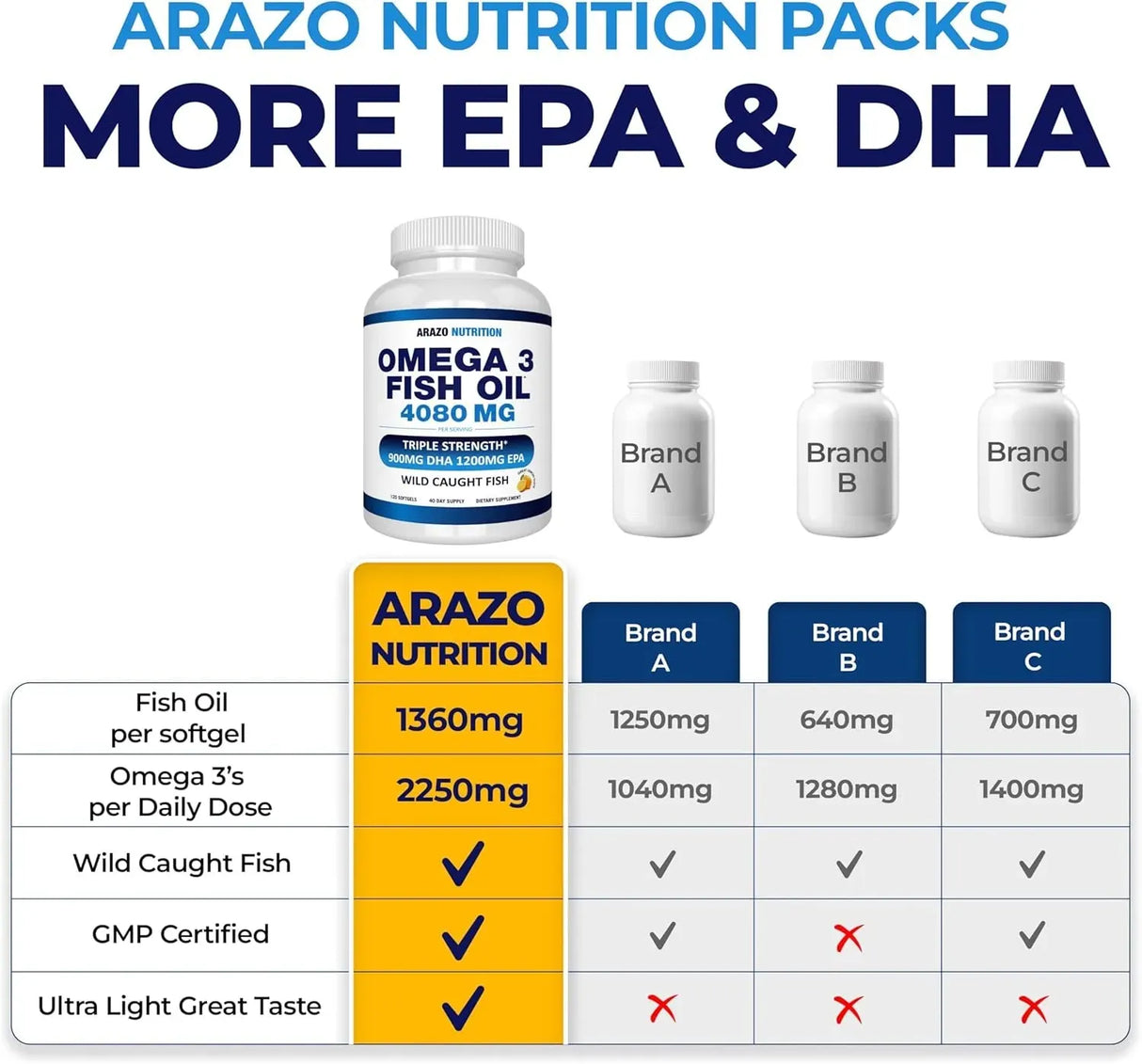 ARAZO NUTRITION - Arazo Nutrition Wild Caught Omega 3 Fish Oil 4080Mg. 120 Capsulas Blandas - The Red Vitamin MX - Suplementos Alimenticios - {{ shop.shopifyCountryName }}