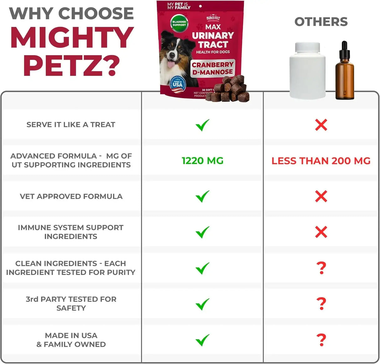 MIGHTY PETZ - Mighty Petz MAX Cranberry for Dog UTI Treatment 30 Masticables - The Red Vitamin MX - Salud De Tracto Urinario Para Perros - {{ shop.shopifyCountryName }}