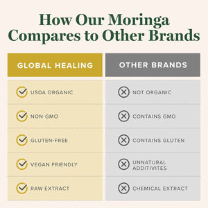 GLOBAL HEALING CENTER - Global Healing Center Organic Moringa Oleifera Extract Liquid Drops 2 Fl.Oz. - The Red Vitamin MX - Suplementos Alimenticios - {{ shop.shopifyCountryName }}