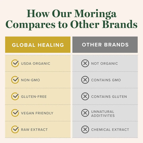 GLOBAL HEALING CENTER - Global Healing Center Organic Moringa Oleifera Extract Liquid Drops 2 Fl.Oz. - The Red Vitamin MX - Suplementos Alimenticios - {{ shop.shopifyCountryName }}