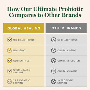 GLOBAL HEALING CENTER - Global Healing Center Ultimate Probiotic Blend 60 Capsulas - The Red Vitamin MX - Suplementos Alimenticios - {{ shop.shopifyCountryName }}