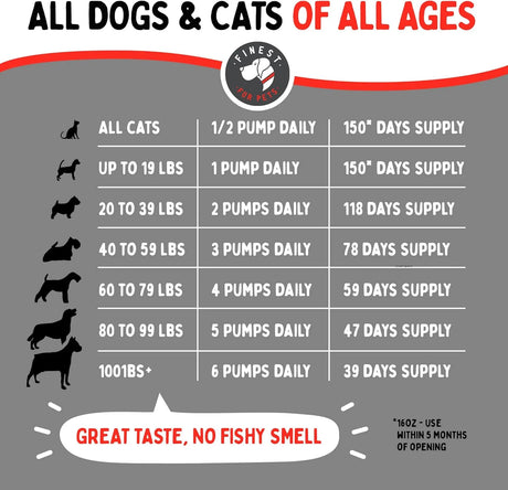 FINEST FOR PETS - Finest For Pets Wild Alaskan Salmon Oil Formula for Dogs & Cats 32 Fl.Oz. - The Red Vitamin MX - Aceite De Pescado Para Perros - {{ shop.shopifyCountryName }}