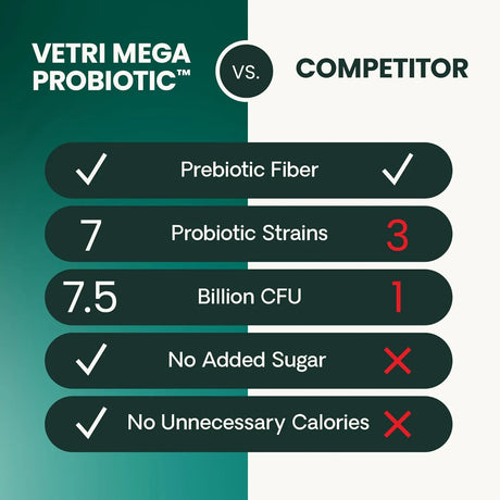 VETRISCIENCE - VetriScience Extra Strength Gut Health Probiotic & Prebiotic 180 Capsulas - The Red Vitamin MX - Probióticos Para Perros - {{ shop.shopifyCountryName }}