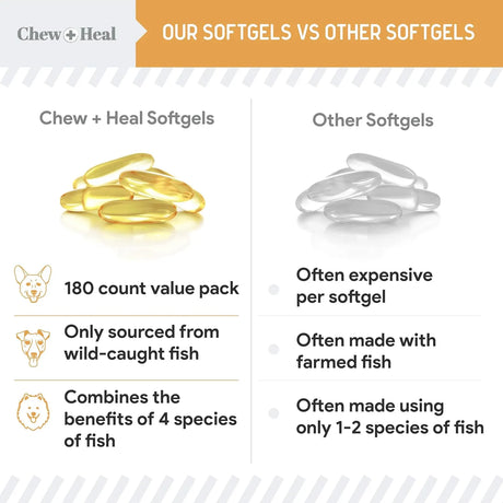 CHEW + HEAL - Chew + Heal Labs Wild Caught Omega 3 Fish Oil for Large Breed 180 Capsulas Blandas 2 Pack - The Red Vitamin MX - Aceite De Pescado Para Perros - {{ shop.shopifyCountryName }}