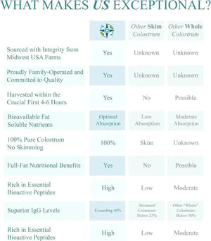 NAUTICAL ELEMENTS - Nautical Elements Pure Colostrum Powder 130Gr. - The Red Vitamin MX - Suplementos Alimenticios - {{ shop.shopifyCountryName }}