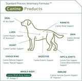 STANDARD PROCESS - Standard Process Inc. Canine Whole Body Support 25Gr. - The Red Vitamin MX - Multivitamínicos Para Perros - {{ shop.shopifyCountryName }}