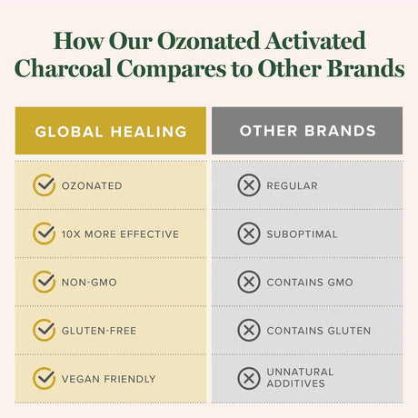 GLOBAL HEALING CENTER - Global Healing Ozonated Activated Charcoal Powder 60 Capsulas - The Red Vitamin MX - Suplementos Alimenticios - {{ shop.shopifyCountryName }}