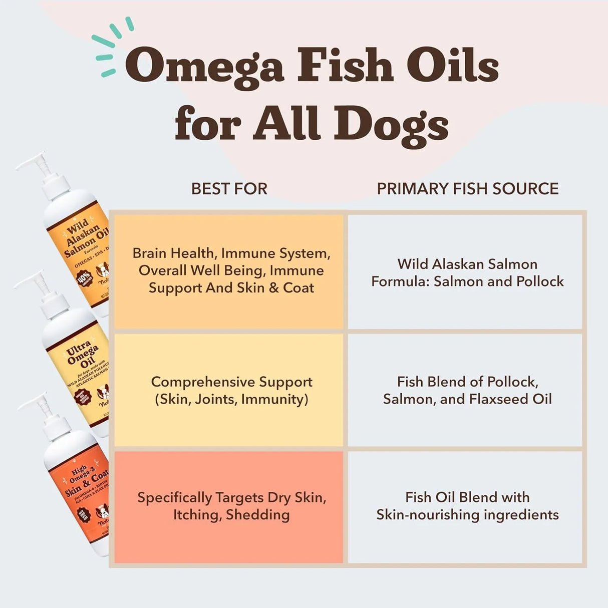 NATURAL DOG - Natural Dog Company Wild Alaskan Salmon Oil Formula with Omega 3 16 F.Oz. - The Red Vitamin MX - Aceite De Pescado Para Perros - {{ shop.shopifyCountryName }}