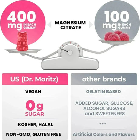 DR. MORITZ - DR. MORITZ Magnesium Gummies Sugar-Free 400Mg. 60 Gomitas - The Red Vitamin MX - Suplementos Alimenticios - {{ shop.shopifyCountryName }}