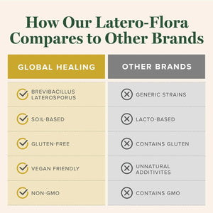 GLOBAL HEALING CENTER - Global Healing Latero-Flora Probiotic 60 Capsulas - The Red Vitamin MX - Suplementos Alimenticios - {{ shop.shopifyCountryName }}