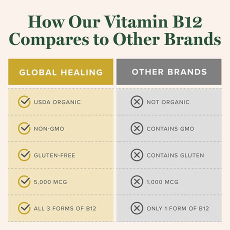 GLOBAL HEALING CENTER - Global Healing Organic Vitamin B12 5000 MCG Sublingual Liquid 2 Fl.Oz. - The Red Vitamin MX - Suplementos Alimenticios - {{ shop.shopifyCountryName }}
