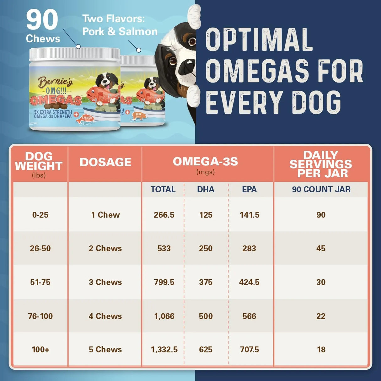 BERNIE'S - Bernie’s OMG! Omegas Chews for Dogs Salmon Flavor 90 Masticables - The Red Vitamin MX - Aceite De Pescado Para Perros - {{ shop.shopifyCountryName }}