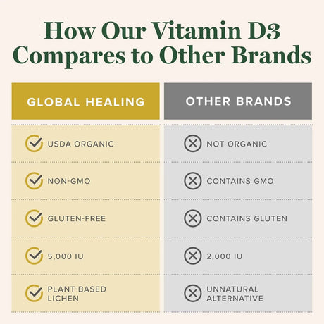 GLOBAL HEALING CENTER - Global Healing Center Organic Vitamin D3 5000IU 2 Fl.Oz. - The Red Vitamin MX - Suplementos Alimenticios - {{ shop.shopifyCountryName }}