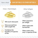 CHEW + HEAL - Chew + Heal Labs Wild Caught Omega 3 Fish Oil for Large Breed 180 Capsulas Blandas - The Red Vitamin MX - Aceite De Pescado Para Perros - {{ shop.shopifyCountryName }}