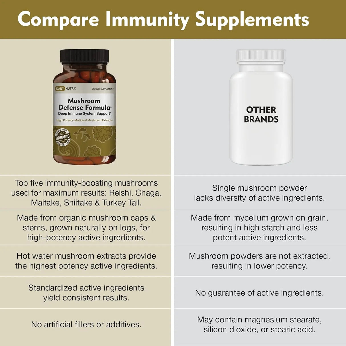 DAILY NUTRA - DailyNutra Mushroom Defense Formula 90 Capsulas - The Red Vitamin MX - Suplementos Alimenticios - {{ shop.shopifyCountryName }}