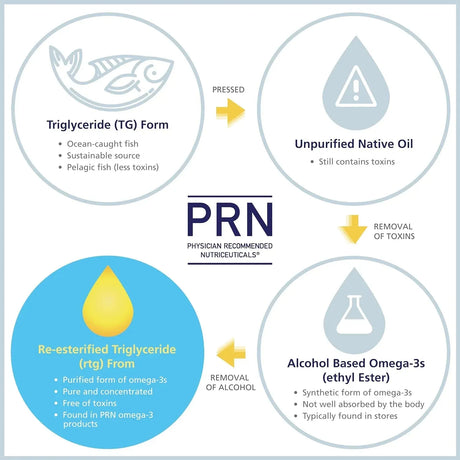 PRN - PRN De3 Dry Eye Omega 3 Fish Oil 90 Capsulas Blandas - The Red Vitamin MX - Suplementos Alimenticios - {{ shop.shopifyCountryName }}