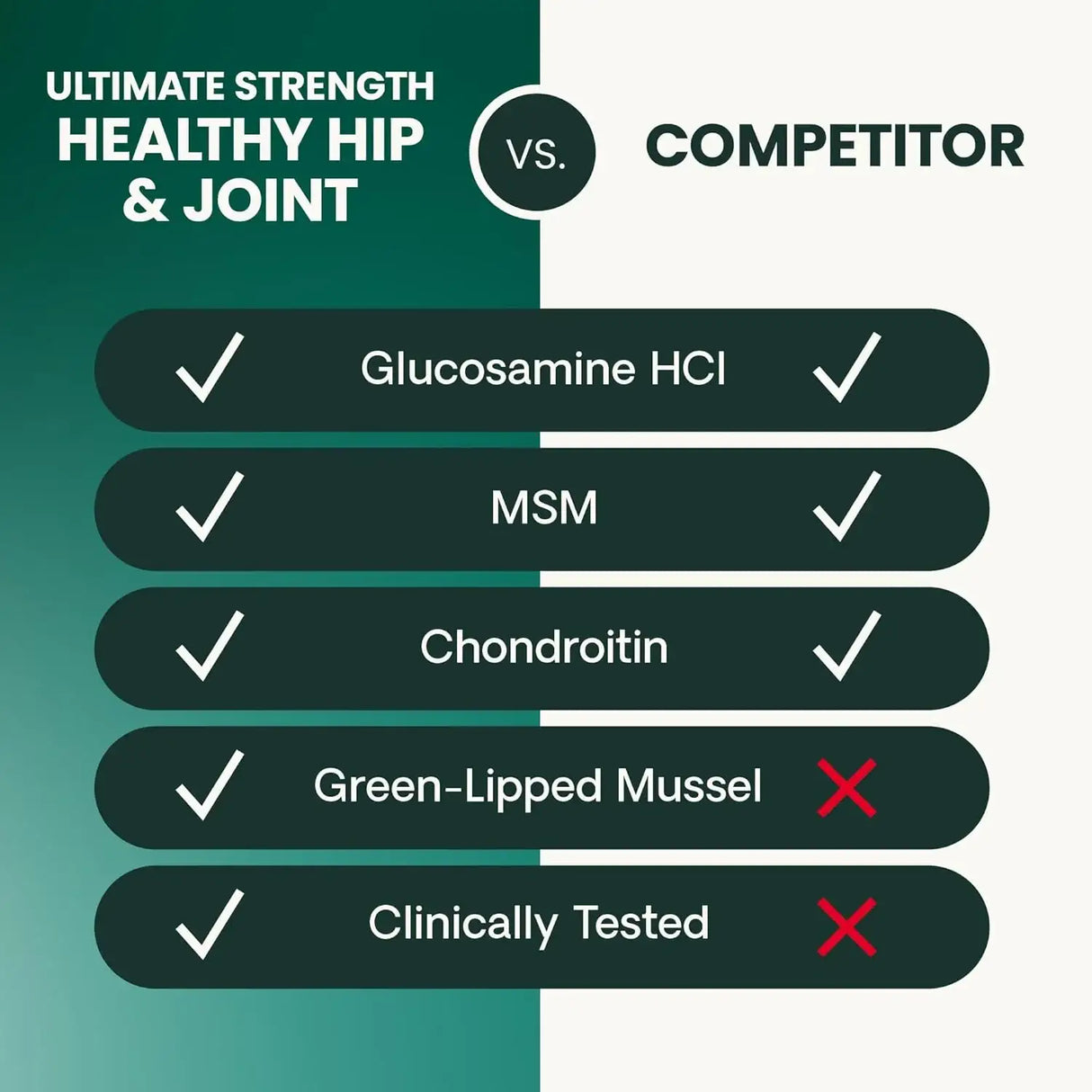 VETRISCIENCE - VetriScience Ultimate Strength Healthy Hip & Joint Tablets 120 Tabletas Masticables - The Red Vitamin MX - Cuidado De Cadera Y Articulaciones Para Perros - {{ shop.shopifyCountryName }}