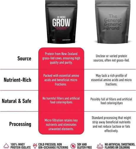XWERKS - Xwerks Grow 100% New Zealand Grass-Fed Whey Protein Chocolate 28.8 Oz. - The Red Vitamin MX - Suplementos Alimenticios - {{ shop.shopifyCountryName }}