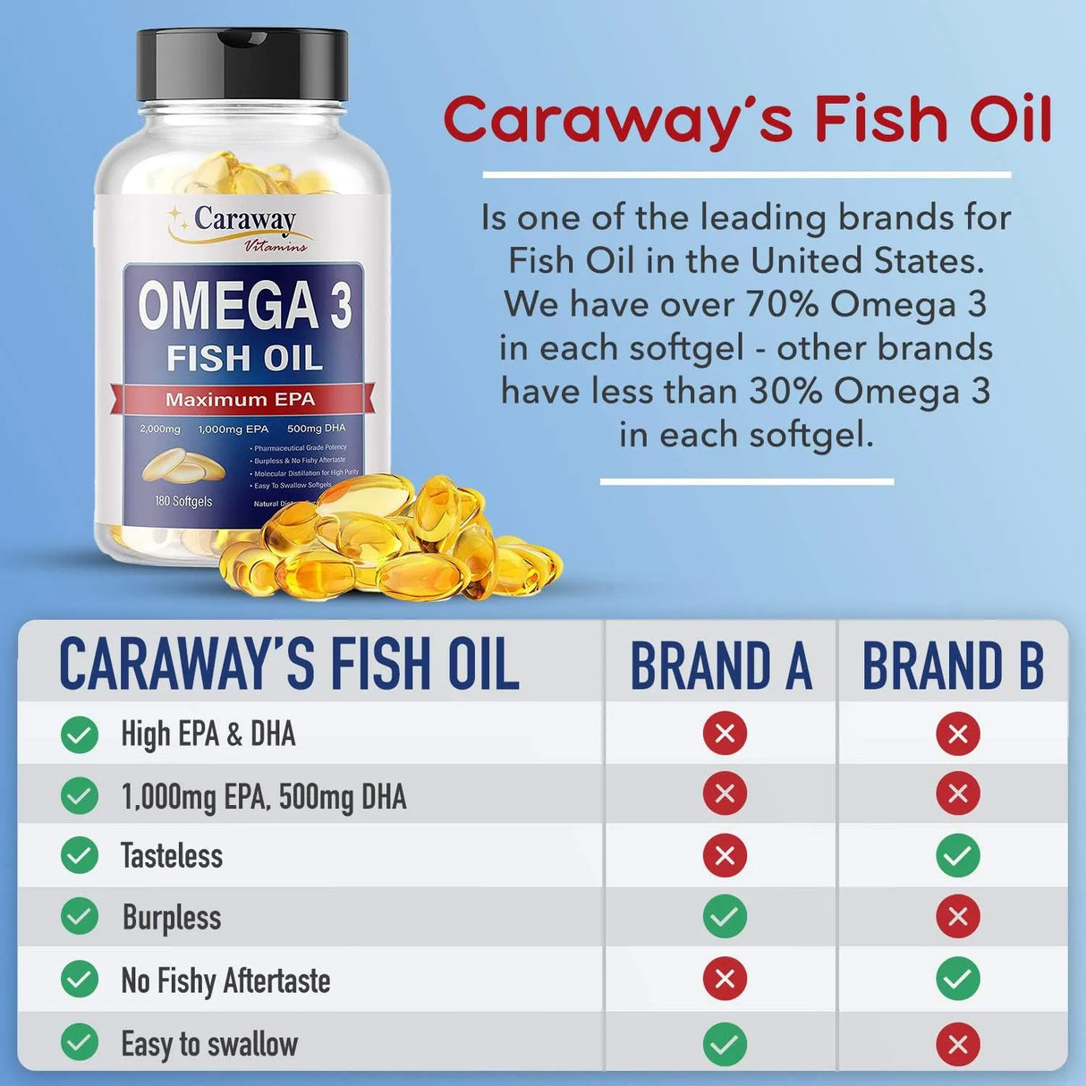 CARAWAY VITAMINS - Caraway Vitamins Omega 3 Fish Oil 2,000Mg. 180 Capsulas Blandas - The Red Vitamin MX - Suplementos Alimenticios - {{ shop.shopifyCountryName }}