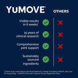Yumove Dog Joint Supplement 150 Masticables