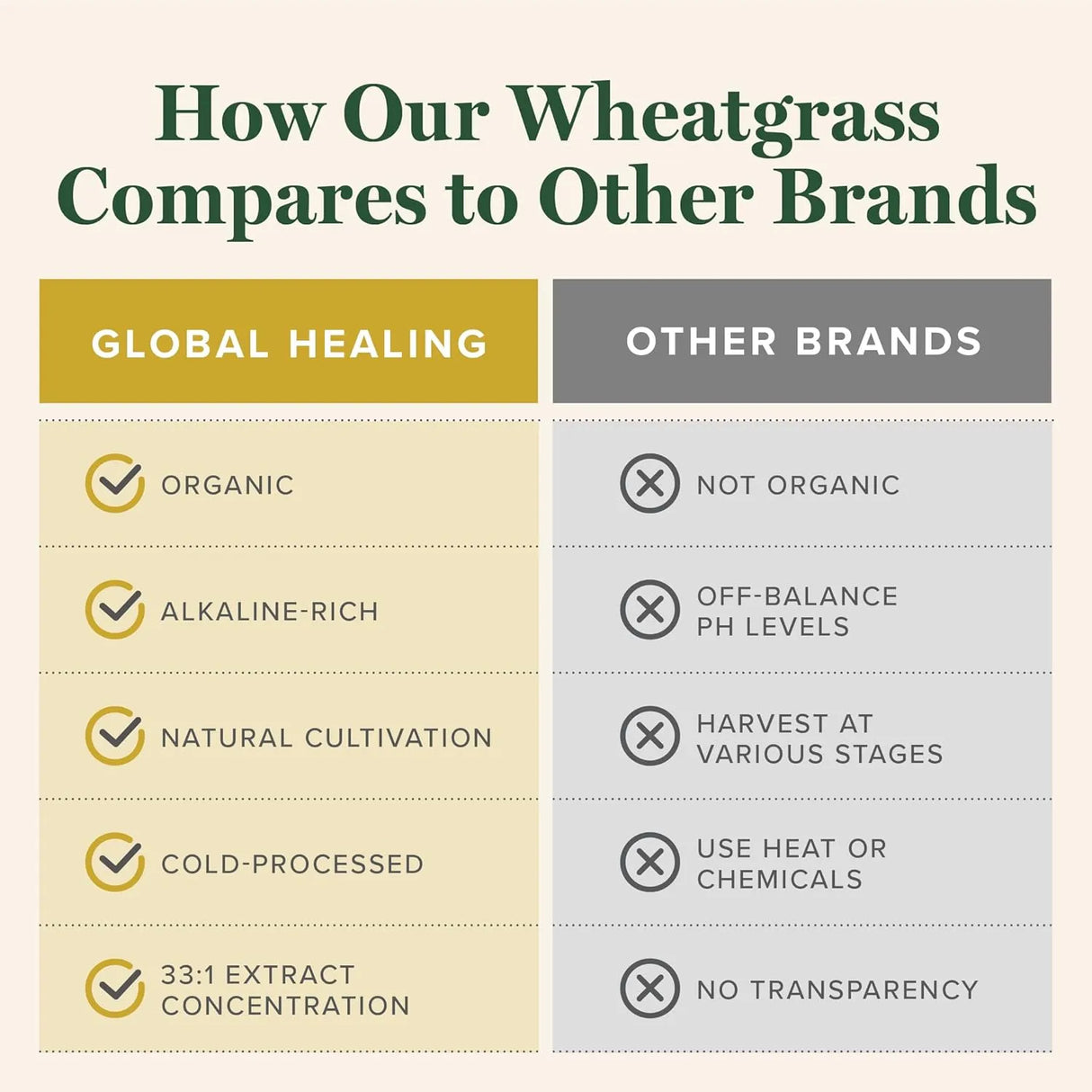 GLOBAL HEALING CENTER - Global Healing Wheat Grass Powder Organic 180Gr. - The Red Vitamin MX - Suplementos Alimenticios - {{ shop.shopifyCountryName }}