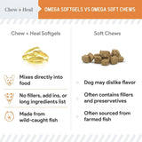 CHEW + HEAL - Chew + Heal Labs Wild Caught Omega 3 Fish Oil for Puppy & Small Breed 180 Capsulas Blandas - The Red Vitamin MX - Aceite De Pescado Para Perros - {{ shop.shopifyCountryName }}