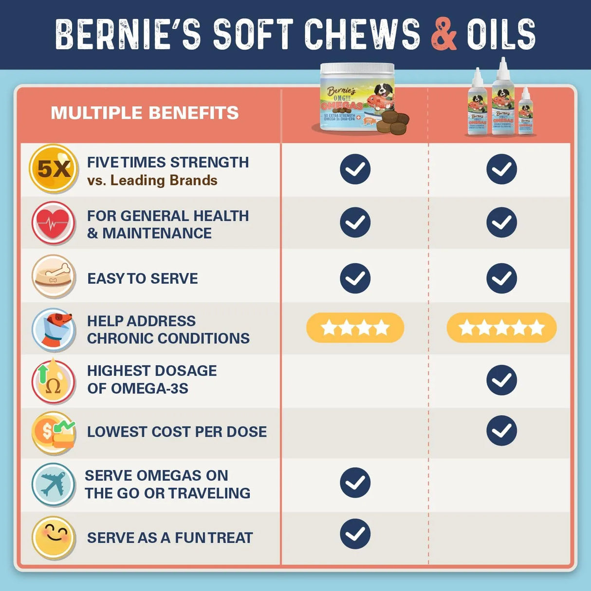 BERNIE'S - Bernie’s OMG! Omegas Chews for Dogs Salmon Flavor 90 Masticables - The Red Vitamin MX - Aceite De Pescado Para Perros - {{ shop.shopifyCountryName }}