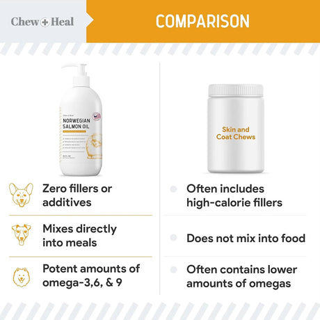 CHEW + HEAL - Chew + Heal Labs Salmon Oil for Dogs 32 Fl.Oz. - The Red Vitamin MX - Aceite De Pescado Para Perros - {{ shop.shopifyCountryName }}