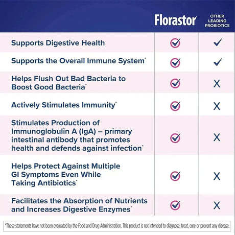 FLORASTOR - Florastor Kids Dual Action Probiotic 20 Paquetes - The Red Vitamin MX - Suplementos Alimenticios - {{ shop.shopifyCountryName }}