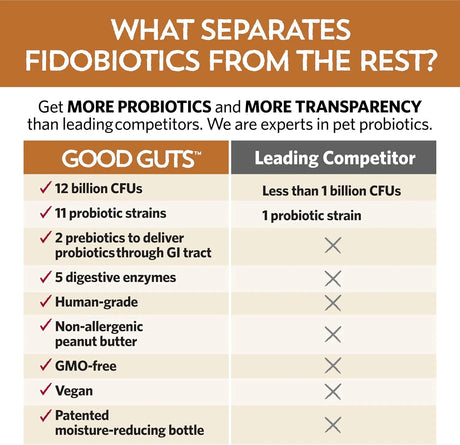 FIDOBIOTICS - Fidobiotics Good Guts for Big Mutts Probiotic for Dogs 20 Dias - The Red Vitamin MX - Probióticos Para Perros - {{ shop.shopifyCountryName }}