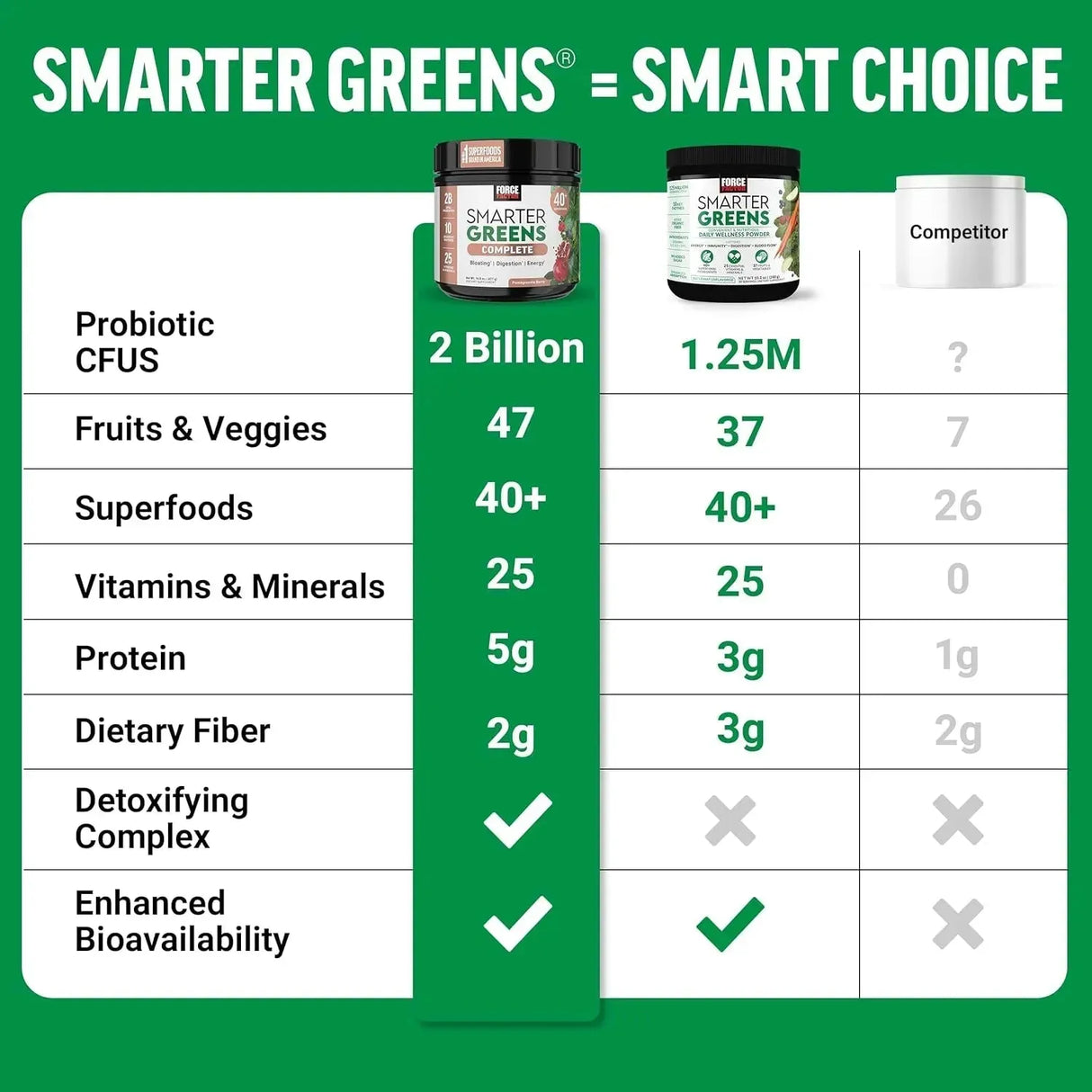 FORCE FACTOR - Force Factor Smarter Greens Daily Wellness Powder Unflavored 30 Servicios 288Gr. - The Red Vitamin MX - Suplementos Alimenticios - {{ shop.shopifyCountryName }}