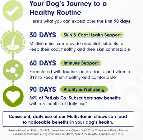 PETLAB CO. - PetLab Co. 22 in 1 Dog Multivitamin Chewable Pork Flavor 30 Masticables - The Red Vitamin MX - Multivitamínicos Para Perros - {{ shop.shopifyCountryName }}