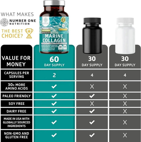 NUMBER ONE NUTRITION - Number One Nutrition Premium Marine Collagen Dipeptides 120 Capsulas - The Red Vitamin MX - Suplementos Alimenticios - {{ shop.shopifyCountryName }}