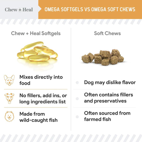 CHEW + HEAL - Chew + Heal Labs Wild Caught Omega 3 Fish Oil for Large Breed 180 Capsulas Blandas 2 Pack - The Red Vitamin MX - Aceite De Pescado Para Perros - {{ shop.shopifyCountryName }}