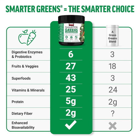 FORCE FACTOR - Force Factor Smarter Greens Superfoods Powder 30 Servicios 374Gr. 2 Pack - The Red Vitamin MX - Suplementos Alimenticios - {{ shop.shopifyCountryName }}