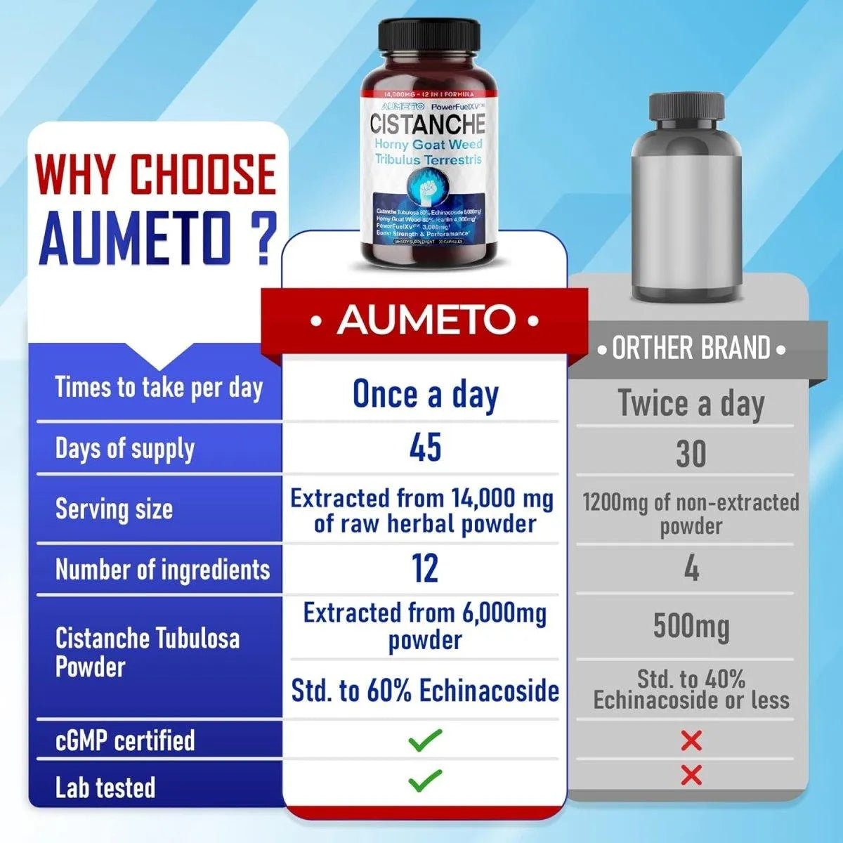 AUMETO - Aumeto Cistanche Tubulosa 14000Mg. 90 Capsulas - The Red Vitamin MX - Suplementos Alimenticios - {{ shop.shopifyCountryName }}