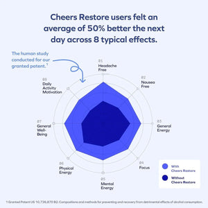 CHEERS - Cheers Restore Supplement with DHM + L-Cysteine 36 Capsulas 2 Pack - The Red Vitamin MX - Suplementos Alimenticios - {{ shop.shopifyCountryName }}