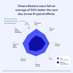 CHEERS - Cheers Restore Supplement with DHM + L-Cysteine 36 Capsulas - The Red Vitamin MX - Suplementos Alimenticios - {{ shop.shopifyCountryName }}