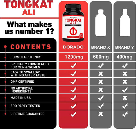 DORADO NUTRITION - Dorado Nutrition Tongkat Ali Maximum Strength 120 Capsulas - The Red Vitamin MX - Suplementos Alimenticios - {{ shop.shopifyCountryName }}