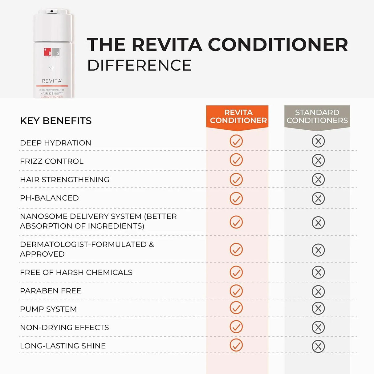 DS LABORATORIES - DS Laboratories Revita Conditioner 205Ml. - The Red Vitamin MX - Acondicionador Para Cabello - {{ shop.shopifyCountryName }}