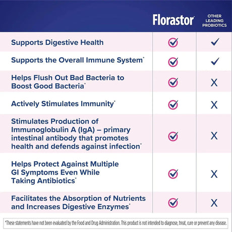 FLORASTOR - Florastor Kids Daily Probiotic Powder 20 Paquetes - The Red Vitamin MX - Suplementos Alimenticios - {{ shop.shopifyCountryName }}