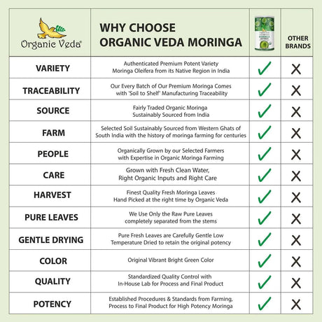 ORGANIC VEDA - Organic Veda Moringa Powder 16Oz. - The Red Vitamin MX - Suplementos Alimenticios - {{ shop.shopifyCountryName }}