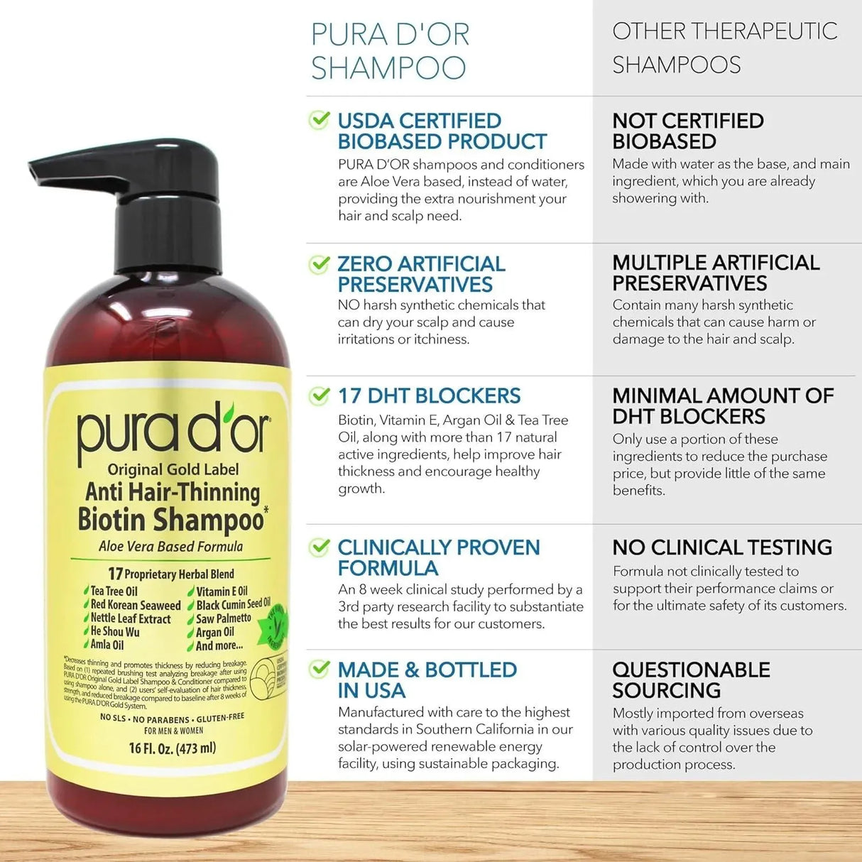 PURA D'OR - PURA D'OR Anti-Thinning Biotin Shampoo & Hair Regrowth Conditioner Original Gold Label Set 16Oz. 2 Pack - The Red Vitamin MX - Shampoo Para Cabello - {{ shop.shopifyCountryName }}