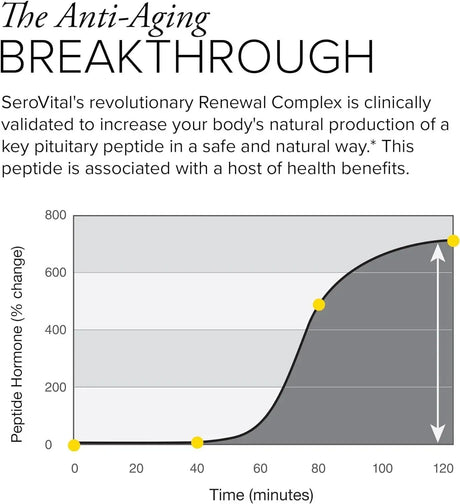SEROVITAL - Serovital Renewal Complex 120 Capsulas - The Red Vitamin MX - Suplementos Alimenticios - {{ shop.shopifyCountryName }}