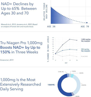 TRU NIAGEN - TRU NIAGEN PRO 1000Mg. Patented Nicotinamide Riboside NAD+ 60 Capsulas - The Red Vitamin MX - Suplementos Alimenticios - {{ shop.shopifyCountryName }}