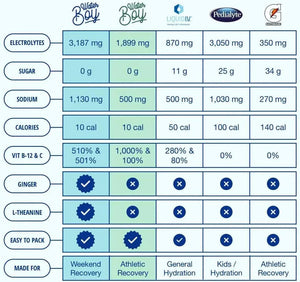 WATER BOY - Waterboy Weekend Recovery 3,187Mg Electrolyte Powder 24 Paquetes - The Red Vitamin MX - Suplementos Alimenticios - {{ shop.shopifyCountryName }}